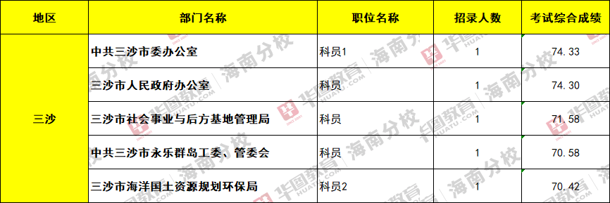 三沙市最新招聘启事