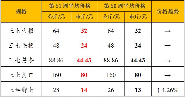 2023年三七最新价格回顾与展望，市场趋势与市场动态