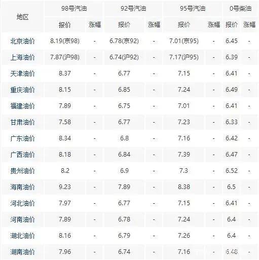 保定92号汽油最新售价,保定92号汽油最新售价