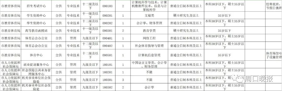 河南周口最新招聘信息汇总