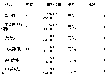 废旧黄铜价格最新动态更新报告