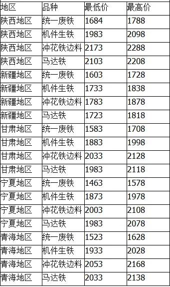 费铁价格行情最新报价更新