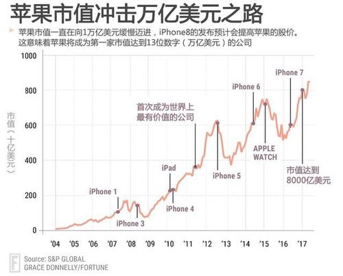 苹果最新市值揭晓，多少亿美元？