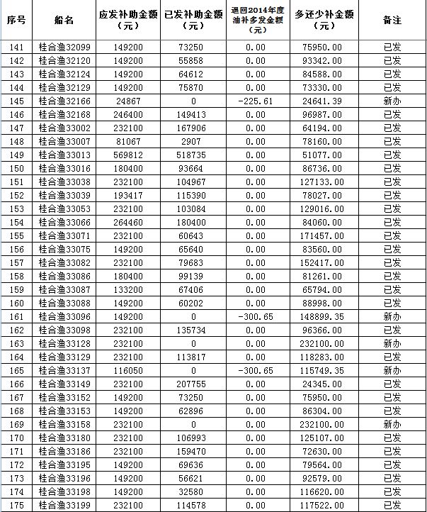 鞍山2015年油补最新消息