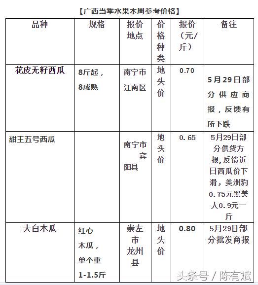 广西西瓜价格最新行情